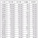 NC다이노스 주축선수들 연봉계약 이미지