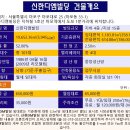 신한디엠빌딩 이미지