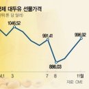 ﻿콩식용유 18ℓ 한통에 5만원…치킨값 더 오를라 이미지