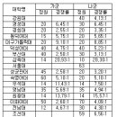 35개 약대 경쟁률 삼육대·차의과대·인제대 `초강세` 이미지