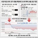 내포3리 태양광발전소(에너지자립마을) | [매크로] 코스피 5300 붕괴 충격! 이재명 대통령 시정연설 핵심 요약