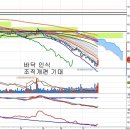 LG전자(066570) - 바닥 인식과 조직개편 이미지