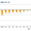 신규입주 여파로 수도권 전세 하락 이미지