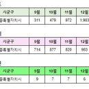 세종시 2월18일 아파트,분양권 실거래 (건수:87건 새뜸14,새뜸11,첫마을1,도램15,호려울5,도램11,가온5,범지기1,새뜸10,호려울3 등 신고가 29건) 이미지