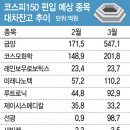 거래소는 매년 6월과 12월 두 차례 코스피200과 코스닥150 지수 구성을 정기적으로 변경 이미지