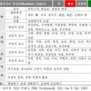 물라다라 차크라 - 생리학적 색채 의미 외 이미지