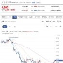 잉글우드랩 한가지 아쉬운 점은 최근 주가 상승추세가 유지될때 주가의 흔들림이 많아서 매물대도 강하게 형성되어서, 차익실현 매물이 이미지