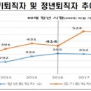 지하철 무임승차, 노인연령 상향, 정년연장, 요금인상 논란 등 관련 글 (2019년3월~2019년 12월) 이미지