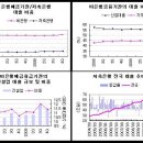 경남은행 사태로 본 PF대출 vs 가계부채 이미지