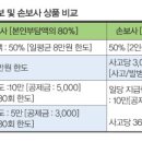 실손형 의료보험 활용하기 : 주보험과 특약의 궁합 맞춰야 이미지