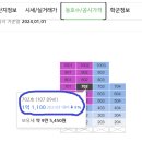 신탁공매 지방권 아파트로 취득세 혜택 보기.