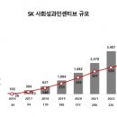 SK, 지난 10년 간 사회적 기업에 711억원 지급 이미지