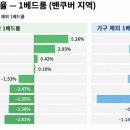 8곳 떨어졌는데 밴쿠버만 또 올랐다… 월세 양극화 심화 이미지