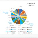 장위뉴타운다산공인중개사사무소 | [서울시 인구][성북구 인구] [장위동 인구] 인구로 대세를 읽다