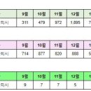 세종시 2월7일 아파트 실거래(건수:60건 새샘마을6단지(한신더휴펜타힐스),호려울마을8단지(중흥 에코시티) 신고가:9건) 이미지