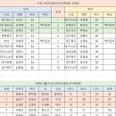 2023 수성그린 파크골프대회 결승전 선수명단ㆍ우승 입상자 명단 이미지