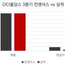 OCI홀딩스 기업가치 하락 주주환원으로 만회 기사 이미지