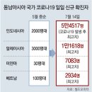 中백신 의존 동남아 ‘코로나 패닉’… 印尼, 신규확진 하루 5만명 이미지