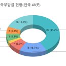 기업도시느티나무집 이미지