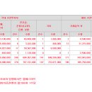 엘에스머트리얼즈 상단초과 6000원 2025곳 참여 397대1 의무확약 12.02% 이미지