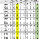 서울지역 외국어·국제고 경쟁률 오르고 지방은 하락 이미지