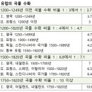 돈의 역사(Ⅲ-3) : 영국은 어떻게 ‘인구 폭발’을 피할 수 있었나? 이미지