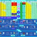 2025년 프로축구 승점 변화 및 승강 팀 이미지