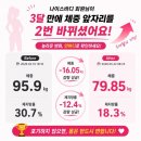 건강한점핑 | 동변동 점핑운동 다이어트 - 3달 만에 체중 앞자리 2번 바꾼 나이스바디 점핑 회원님 후기