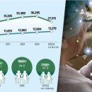 디지털 | 고령화·저출산에 통신 복지재원 고갈 우려...AI·콘텐츠 반영 패러다임 전환 필요 | 전자신문 이미지