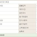 집팔고 5억을 우체국에 넣으니 한달에 150만원 나오네요 이미지