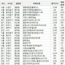 설 연휴 이후 아파트 분양 '큰장'…전국서 4만5000가구 쏟아져 이미지