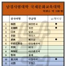 (남경사범대) 2024년 9월 학기 유학하는 국가 수와 국가명 이미지