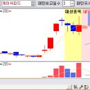 케이씨피드 - 지금부터 향후 10일간 주가 예측 입니다. 이미지