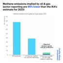 2023년 에너지에서 메탄 배출량은 소폭 증가했지만 곧 감소할 것으로 예상됩니다. 이미지