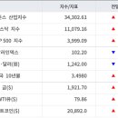 뉴욕증시, 금주 기업 실적·연준 발언 주목 이미지