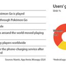 2017.02.18 Topic &#39;Pokemon Go causes surge in sales for batteries, chargers&#39; 이미지