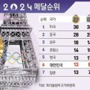 [사진] [그래픽] 2024 파리올림픽 메달순위(9일 오전 5시 현재) 이미지