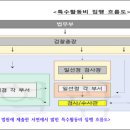 대검 각 부서 특활비의 실체와 심우정의 항소 이미지