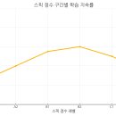 200패턴으로 끝내는 비즈니스영어 순간패턴 - 프레젠테이션편 | 스픽 레벨테스트 점수와 영어 실력 구간은 이렇게 나뉩니다