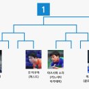 [일탁이야기]2023 전일본 탁구선수권 - 남자 단식 그룹별 슈퍼시드 분석 이미지