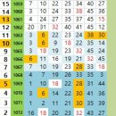 [행운]로또1073회 분석 1074회 예상 번호