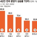 부산도 국평 10억 시대… 3.3㎡당 분양가 3천만원 돌파 이미지