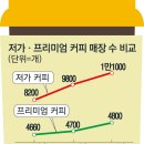귀족커피