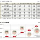 외제차 판매순위 10위~1위 이미지