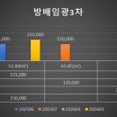 방배임광3차 | 방배 임광3차아파트 재건축 총정리! 설계자 입찰 시작, 비례율 90% 분담금·실거래가까지 한눈에