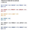 AG 대표팀 구단별 전반기 War 합계 근황 이미지