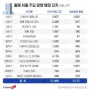 지제역M타워공인중개사사무소 | 가재지구 첫입주 상가 1152세대 제일풍겨채 부동산 편의점 카페 문의 폭증