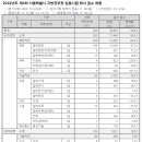 2022 제3회 서울시 지방공무원(7급 등) 임용시험 경쟁률 이미지