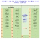 (좌석배정표) 2월 15일 ~ 16일 겨울왕국 태백산눈꽃여행(태백+대관령+발왕산)&amp; 강릉여행 이미지