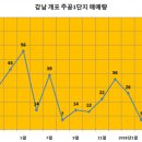 강남구 개포동 개포주공1단지 이미지